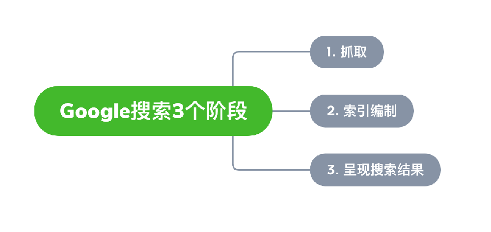 瑞昌市网站建设,瑞昌市外贸网站制作,瑞昌市外贸网站建设,瑞昌市网络公司,Google的工作原理？